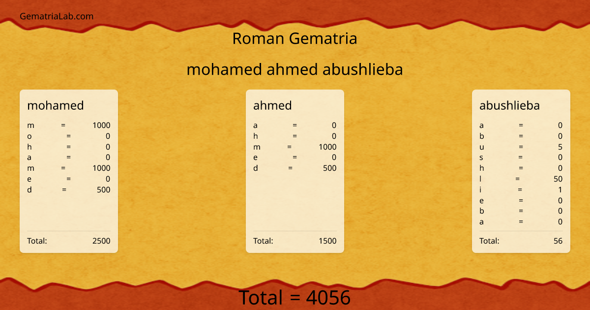 mohamed ahmed abushlieba in roman Gematria